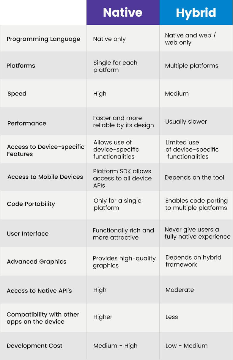 native-vs-hybrid-innodel-technologies